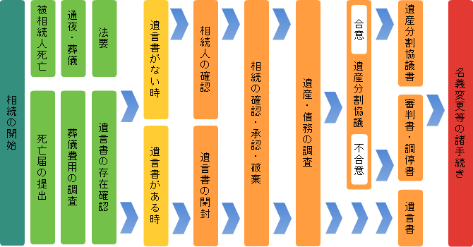 公正証書遺言とは、法務大臣から任命された法文書作成のプロである『公証人(こうしょうにん)』が遺言者から遺言の趣旨の口述をもとに遺言書を作成し、その遺言書の原本を公証人が保管するという最も「安全」「確実」な遺言書です。